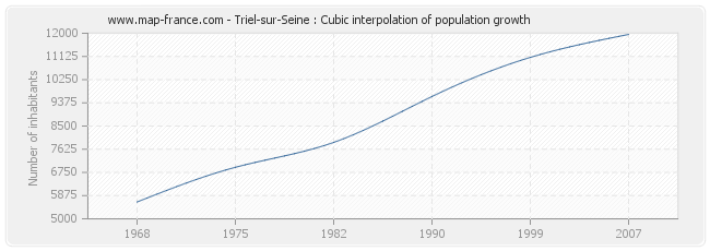 Triel-sur-Seine : Cubic interpolation of population growth