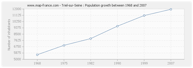 Population Triel-sur-Seine