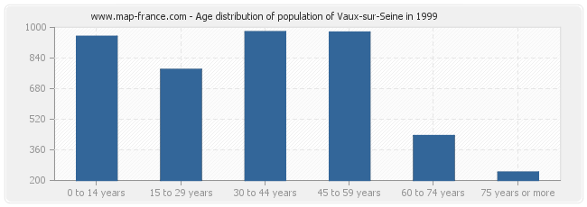 Age distribution of population of Vaux-sur-Seine in 1999