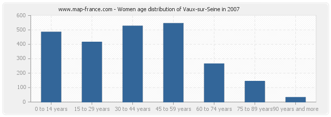 Women age distribution of Vaux-sur-Seine in 2007