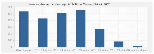 Men age distribution of Vaux-sur-Seine in 2007