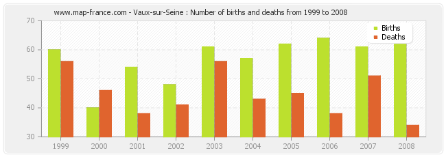 Vaux-sur-Seine : Number of births and deaths from 1999 to 2008