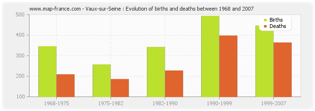 Vaux-sur-Seine : Evolution of births and deaths between 1968 and 2007