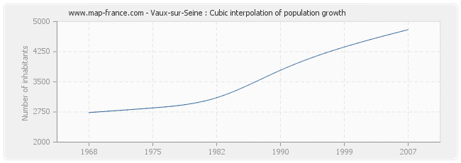 Vaux-sur-Seine : Cubic interpolation of population growth