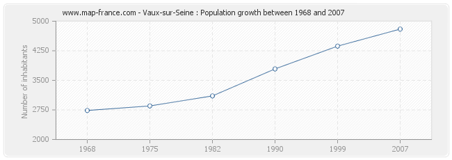 Population Vaux-sur-Seine