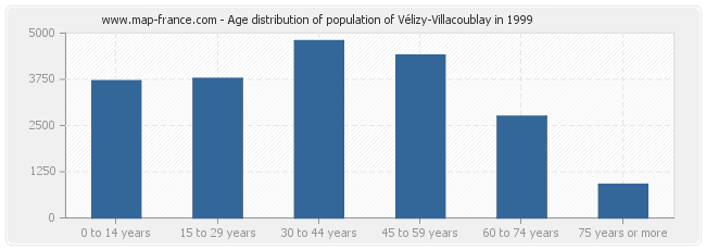 Age distribution of population of Vélizy-Villacoublay in 1999