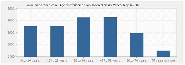 Age distribution of population of Vélizy-Villacoublay in 2007