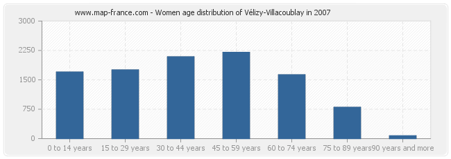 Women age distribution of Vélizy-Villacoublay in 2007