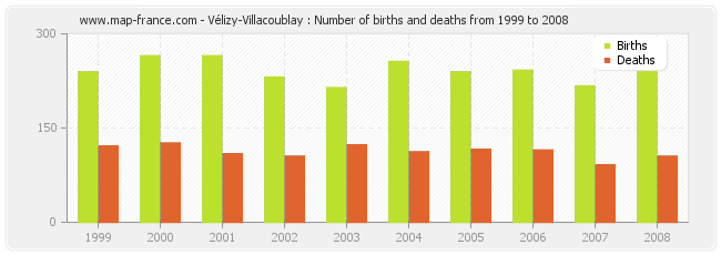 Vélizy-Villacoublay : Number of births and deaths from 1999 to 2008