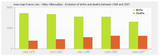 Vélizy-Villacoublay : Evolution of births and deaths between 1968 and 2007