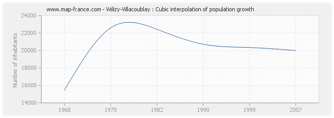 Vélizy-Villacoublay : Cubic interpolation of population growth