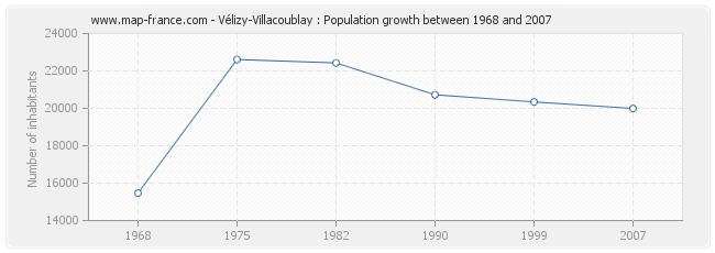 Population Vélizy-Villacoublay