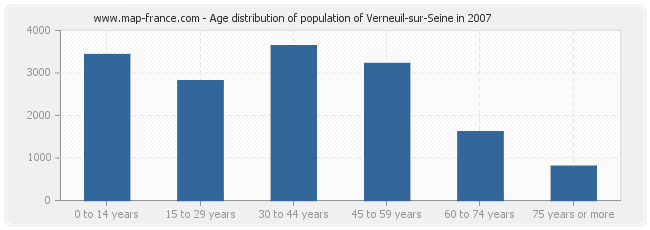 Age distribution of population of Verneuil-sur-Seine in 2007