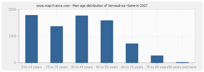 Men age distribution of Verneuil-sur-Seine in 2007