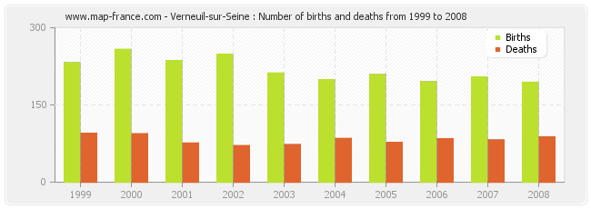 Verneuil-sur-Seine : Number of births and deaths from 1999 to 2008