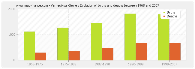 Verneuil-sur-Seine : Evolution of births and deaths between 1968 and 2007