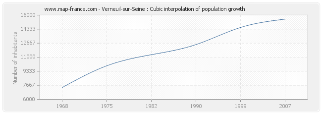 Verneuil-sur-Seine : Cubic interpolation of population growth