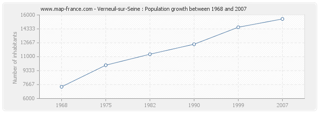 Population Verneuil-sur-Seine
