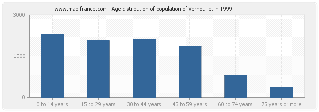 Age distribution of population of Vernouillet in 1999