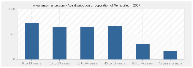 Age distribution of population of Vernouillet in 2007