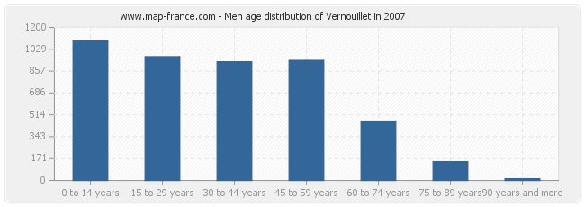 Men age distribution of Vernouillet in 2007