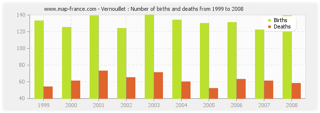 Vernouillet : Number of births and deaths from 1999 to 2008