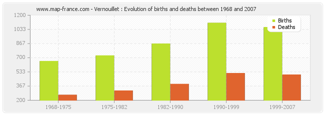 Vernouillet : Evolution of births and deaths between 1968 and 2007