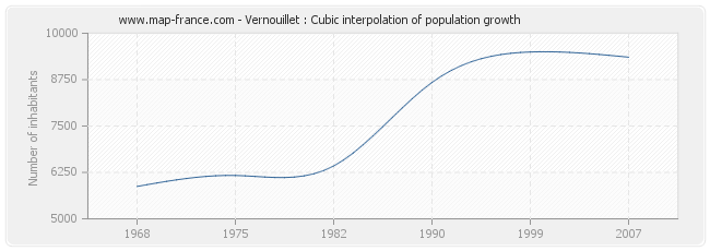 Vernouillet : Cubic interpolation of population growth