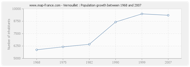 Population Vernouillet