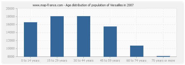 Age distribution of population of Versailles in 2007