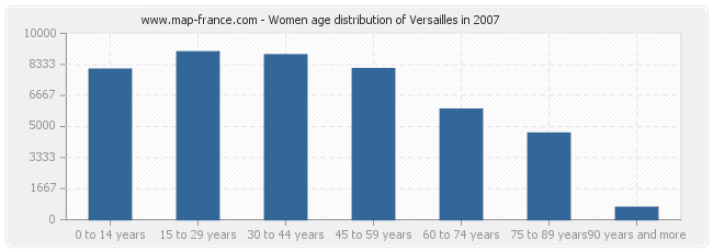 Women age distribution of Versailles in 2007