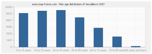 Men age distribution of Versailles in 2007