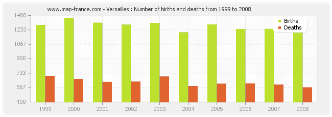 Versailles : Number of births and deaths from 1999 to 2008