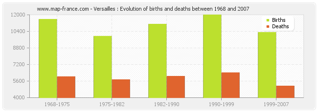 Versailles : Evolution of births and deaths between 1968 and 2007