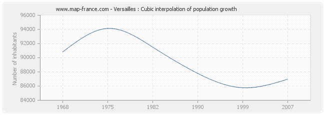 Versailles : Cubic interpolation of population growth