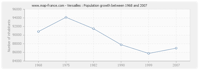 Population Versailles