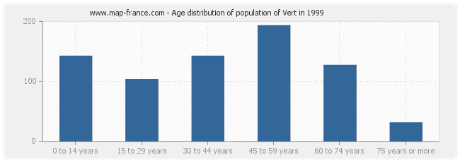 Age distribution of population of Vert in 1999