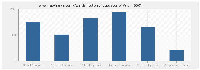 Age distribution of population of Vert in 2007