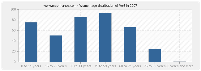 Women age distribution of Vert in 2007