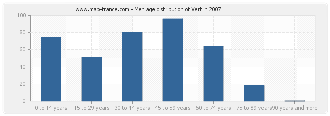 Men age distribution of Vert in 2007