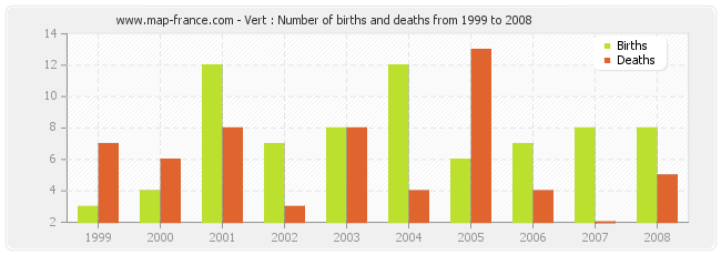 Vert : Number of births and deaths from 1999 to 2008