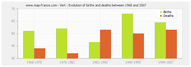 Vert : Evolution of births and deaths between 1968 and 2007