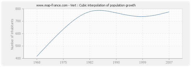 Vert : Cubic interpolation of population growth