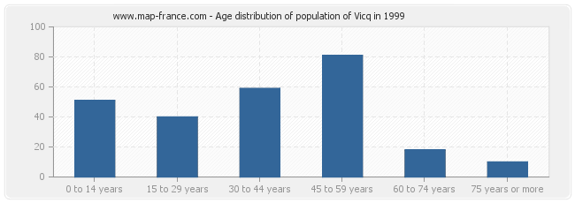 Age distribution of population of Vicq in 1999