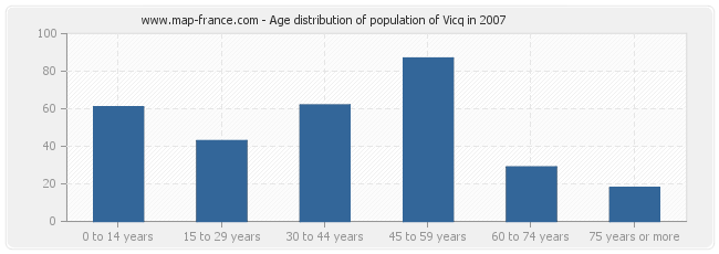 Age distribution of population of Vicq in 2007