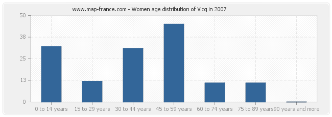 Women age distribution of Vicq in 2007