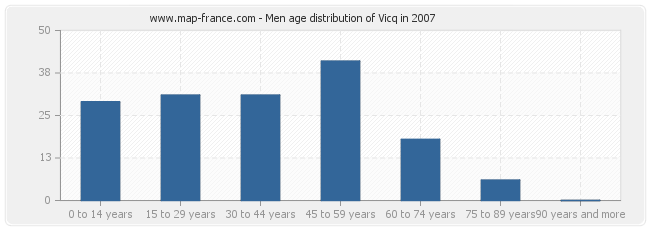 Men age distribution of Vicq in 2007