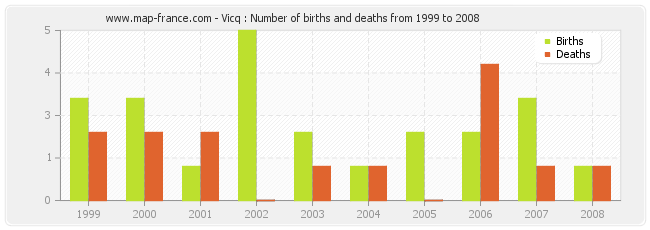 Vicq : Number of births and deaths from 1999 to 2008