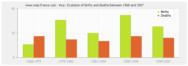 Vicq : Evolution of births and deaths between 1968 and 2007