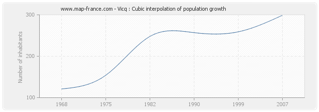 Vicq : Cubic interpolation of population growth